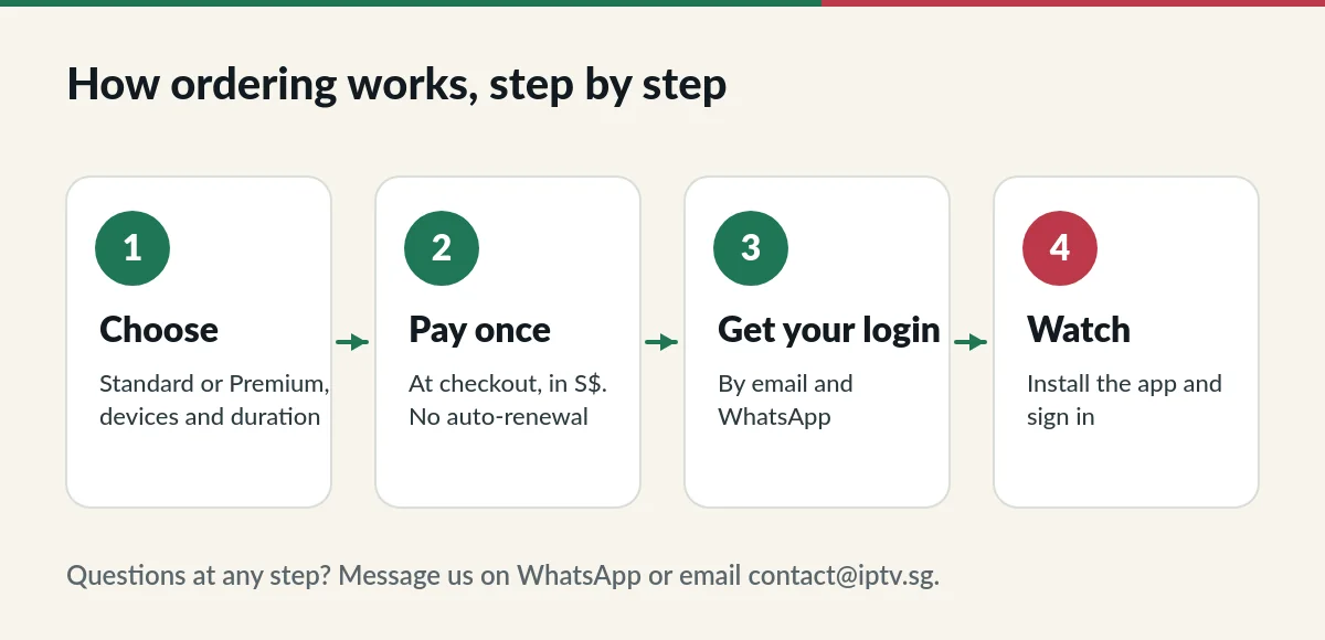 Privacy notice: data used to deliver your order