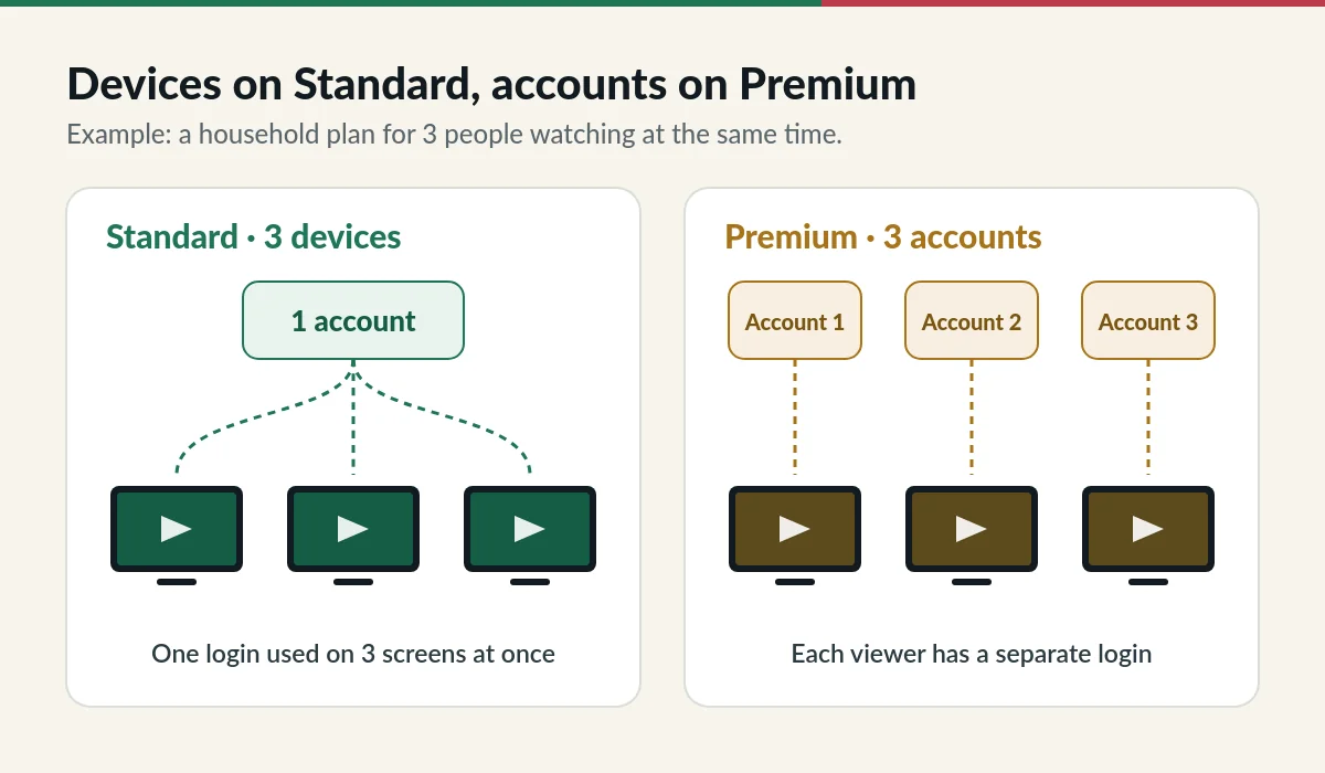 IPTV guides: devices vs accounts