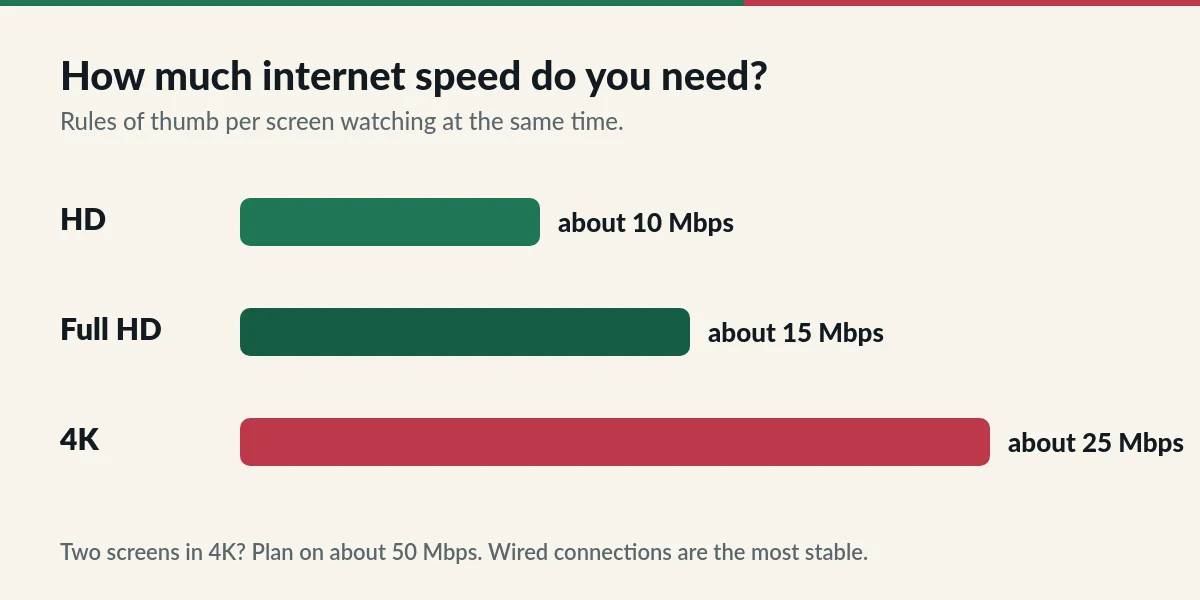 Internet speed for IPTV supported devices in HD and 4K