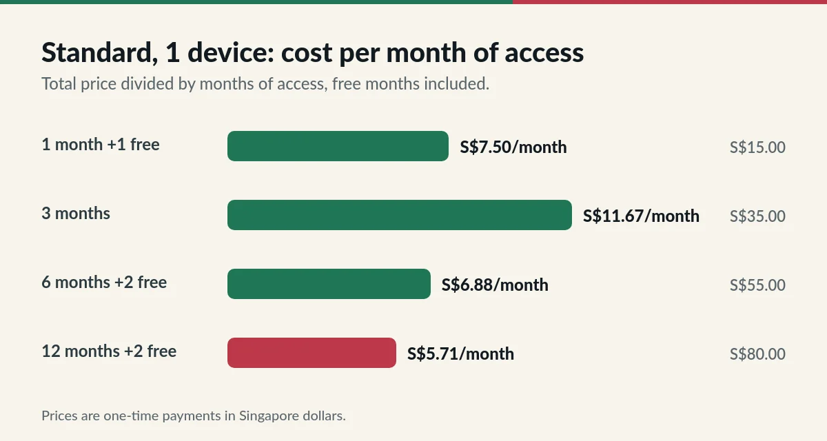 IPTV renewal cost per month by duration