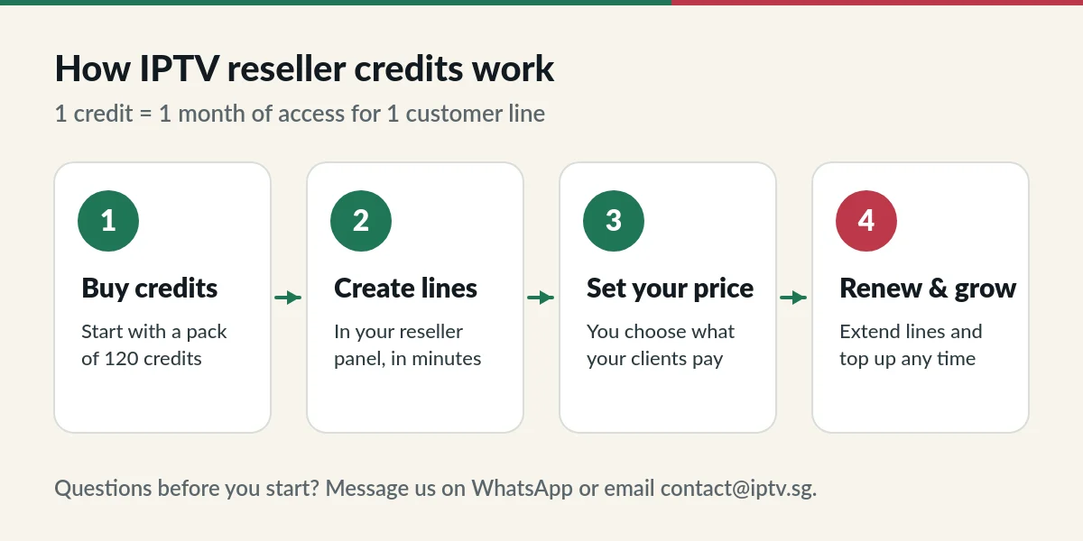 IPTV reseller credits: buy credits, create lines, set your price, renew