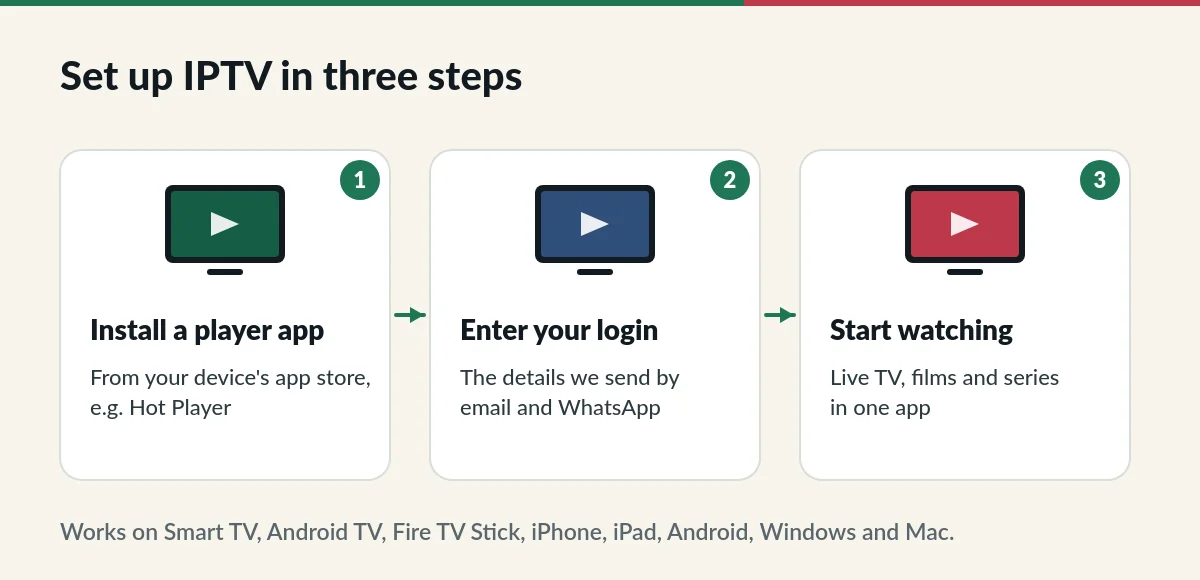 Setting up IPTV supported devices in three steps