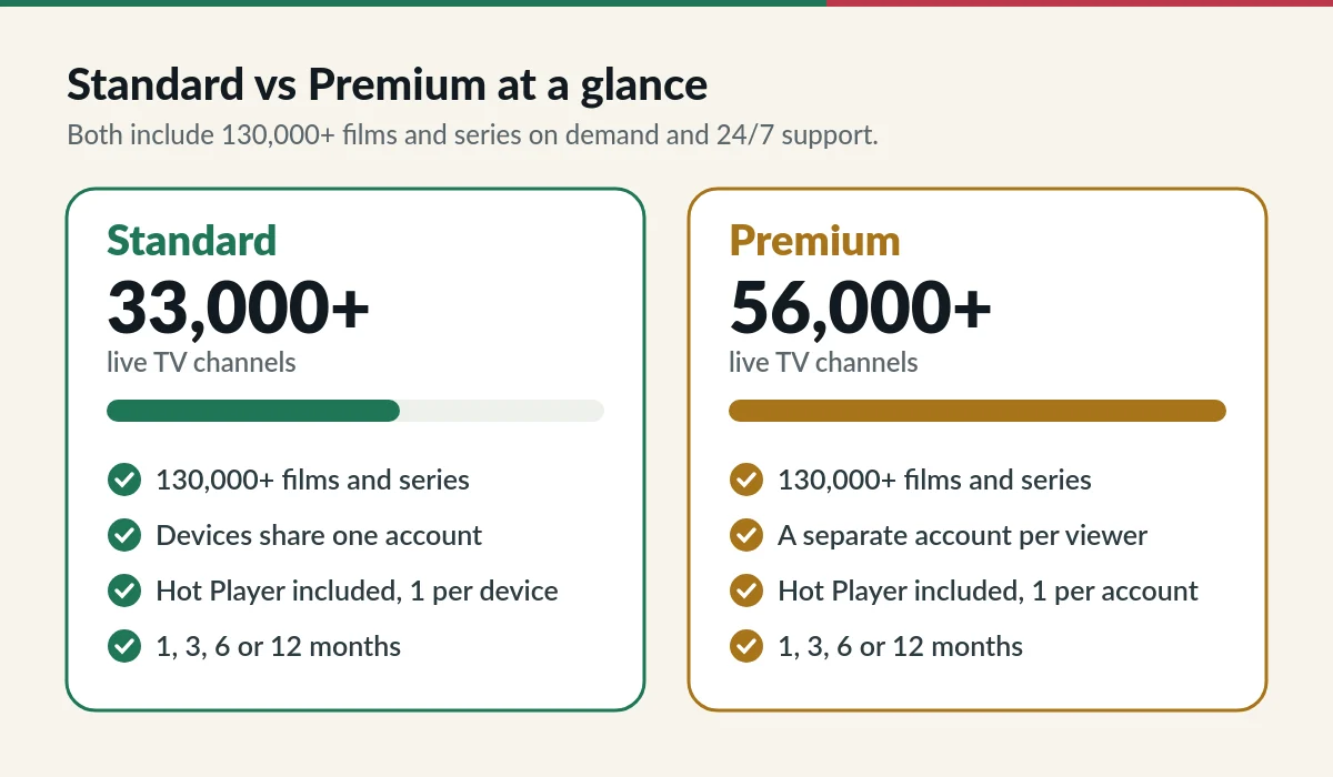 About IPTV.sg plans: Standard and Premium compared