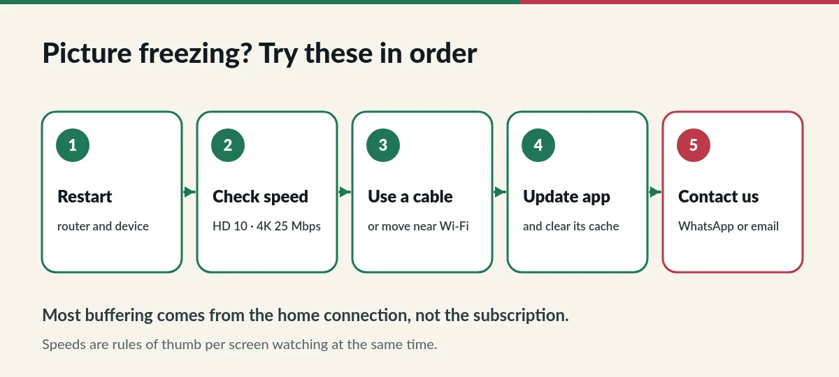 IPTV troubleshooting steps for freezing and buffering