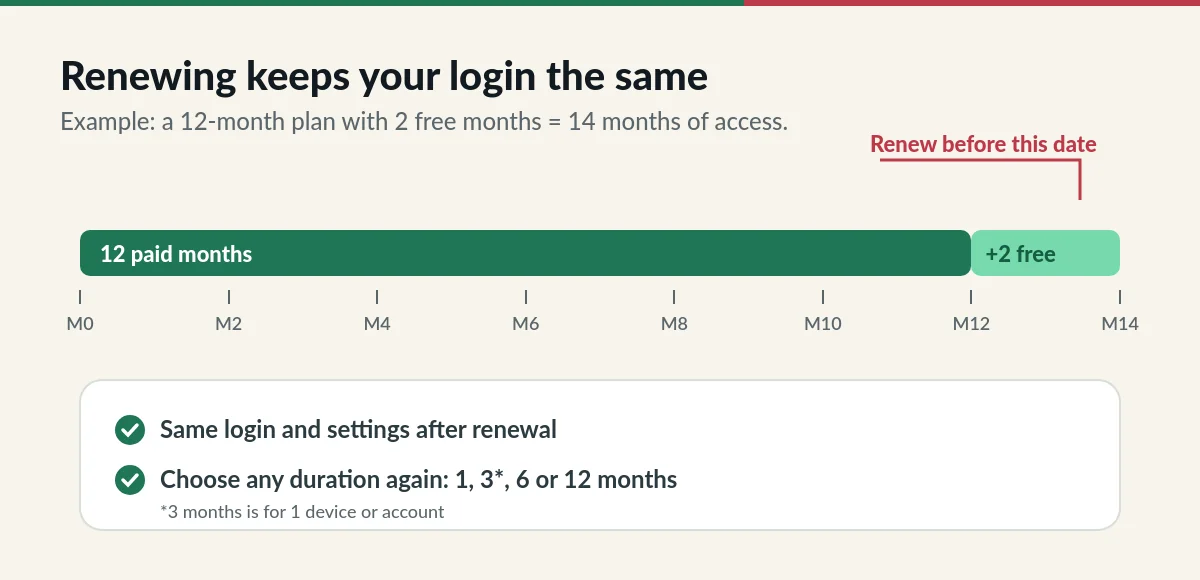 IPTV renewal timeline: renew before the end date and keep the same login